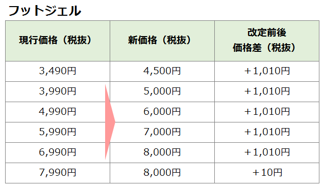 ネイルサロンFASTNAIL(ファストネイル) 価格改定のお知らせ