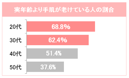 【ハンドケアコラム】 ホント!?20代女子の7割が手が老けている(2019/08/13 更新)